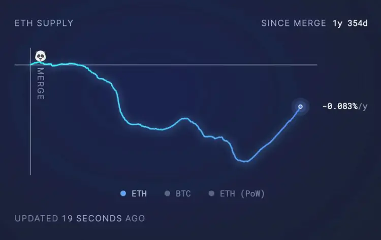 Layer2 带崩以太坊基本面？数据揭示 L2 战略成效